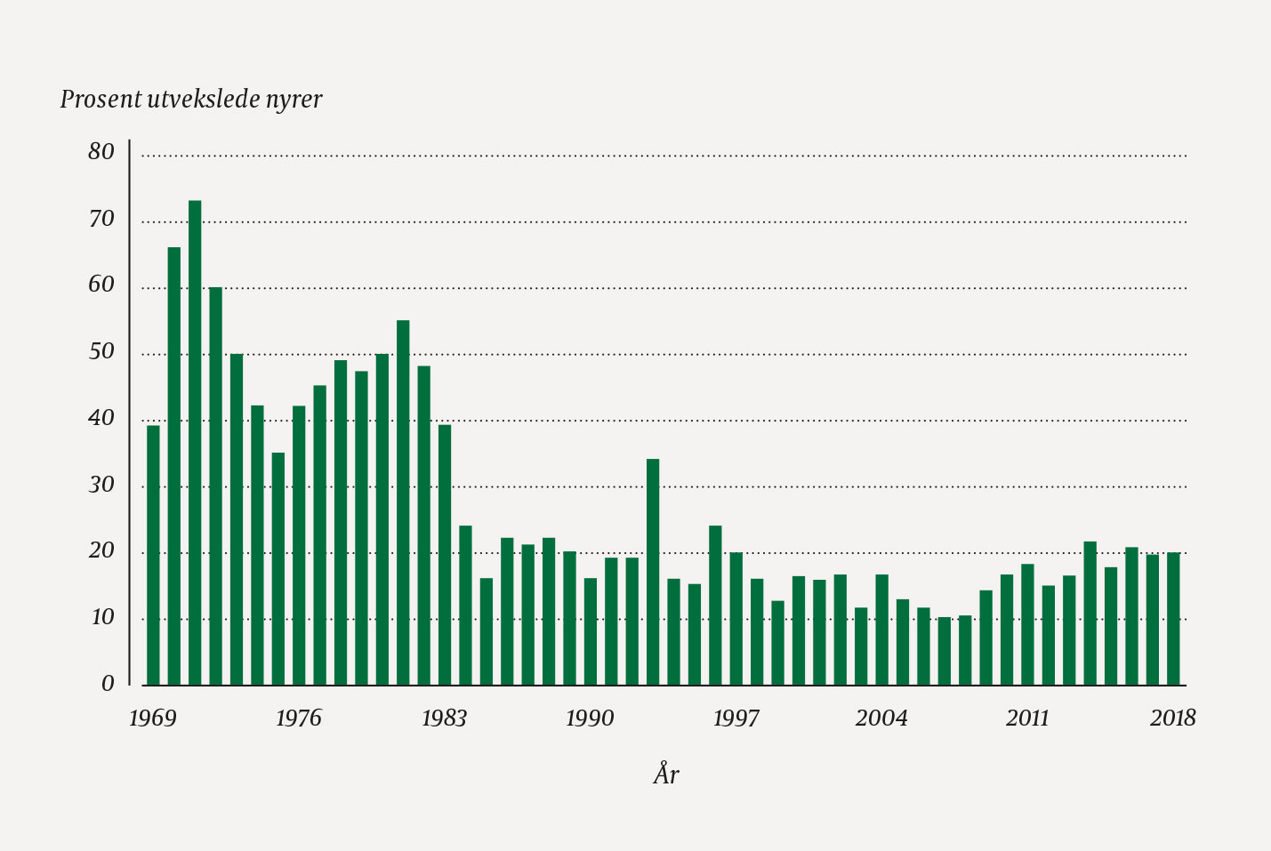 Figur 4 Andel nyretransplantasjoner med nyre fra nylig avd&oslash;d giver sendt fra ett nordisk senter til et annet siden starten&hellip;