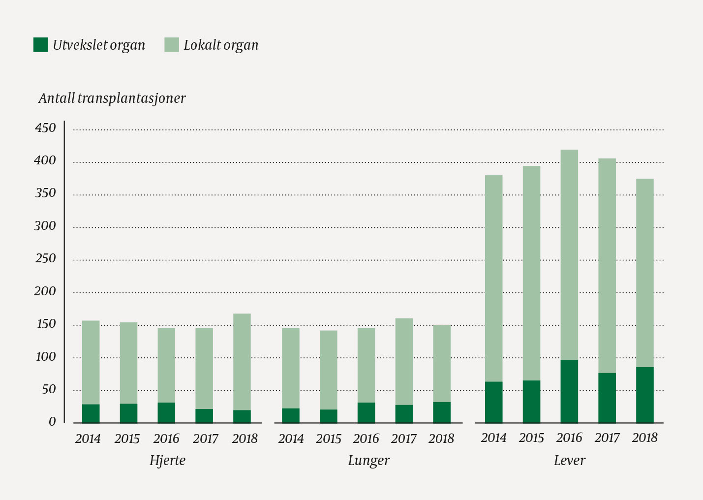 Figur 5 Antall transplantasjoner av hjerte, lunger og lever utf&oslash;rt med organ fra eget senter og organ tilsendt fra et annet&hellip;