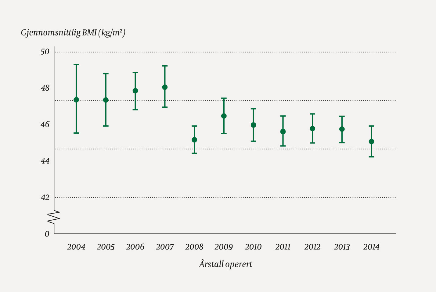 Figur 1 Gjennomsnittlig preoperativ kroppsmasseindeks (BMI) med 95 % konfidensintervall per &aring;r for pasienter operert for&hellip;
