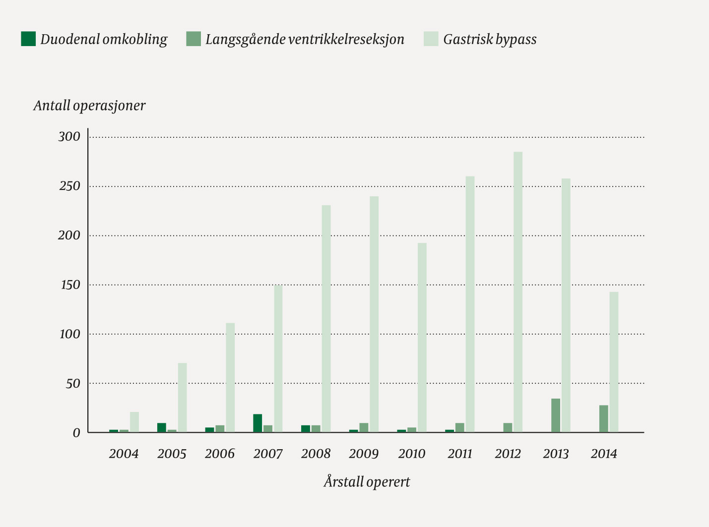 Figur 2 Kirurgiske metoder i behandlingen av sykelig overvekt 2004&ndash;14 ved Oslo universitetssykehus (N = 2 127). Pasienter&hellip;