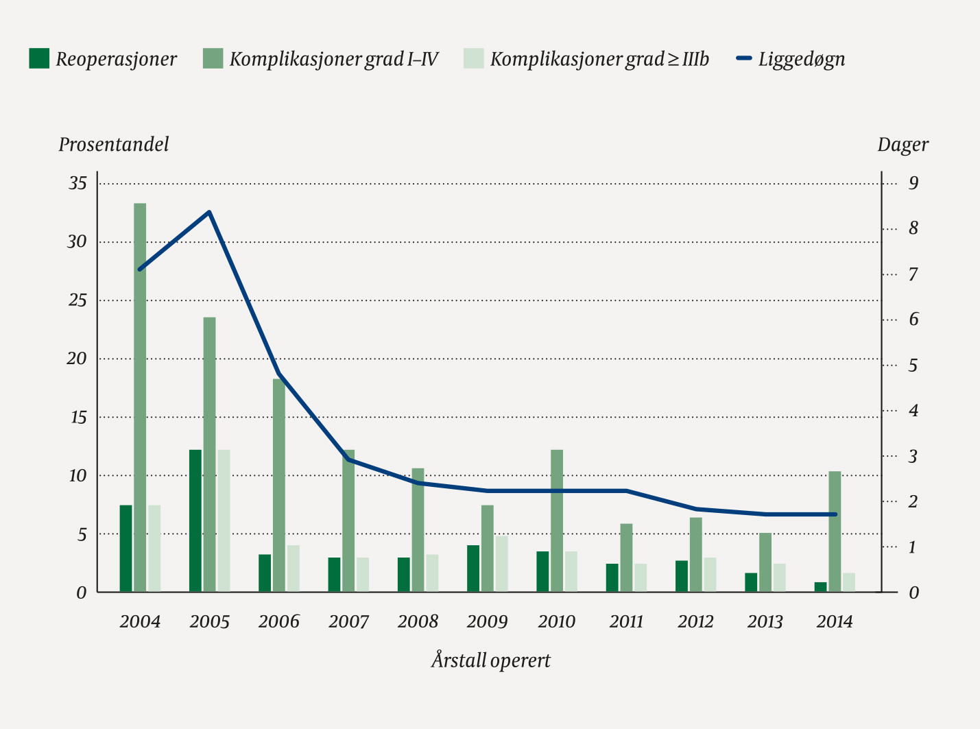 Figur 3 Komplikasjoner etter Clavien-Dindo-klassifikasjonen, reoperasjoner etter fedmekirurgi prosentvis og median antall&hellip;