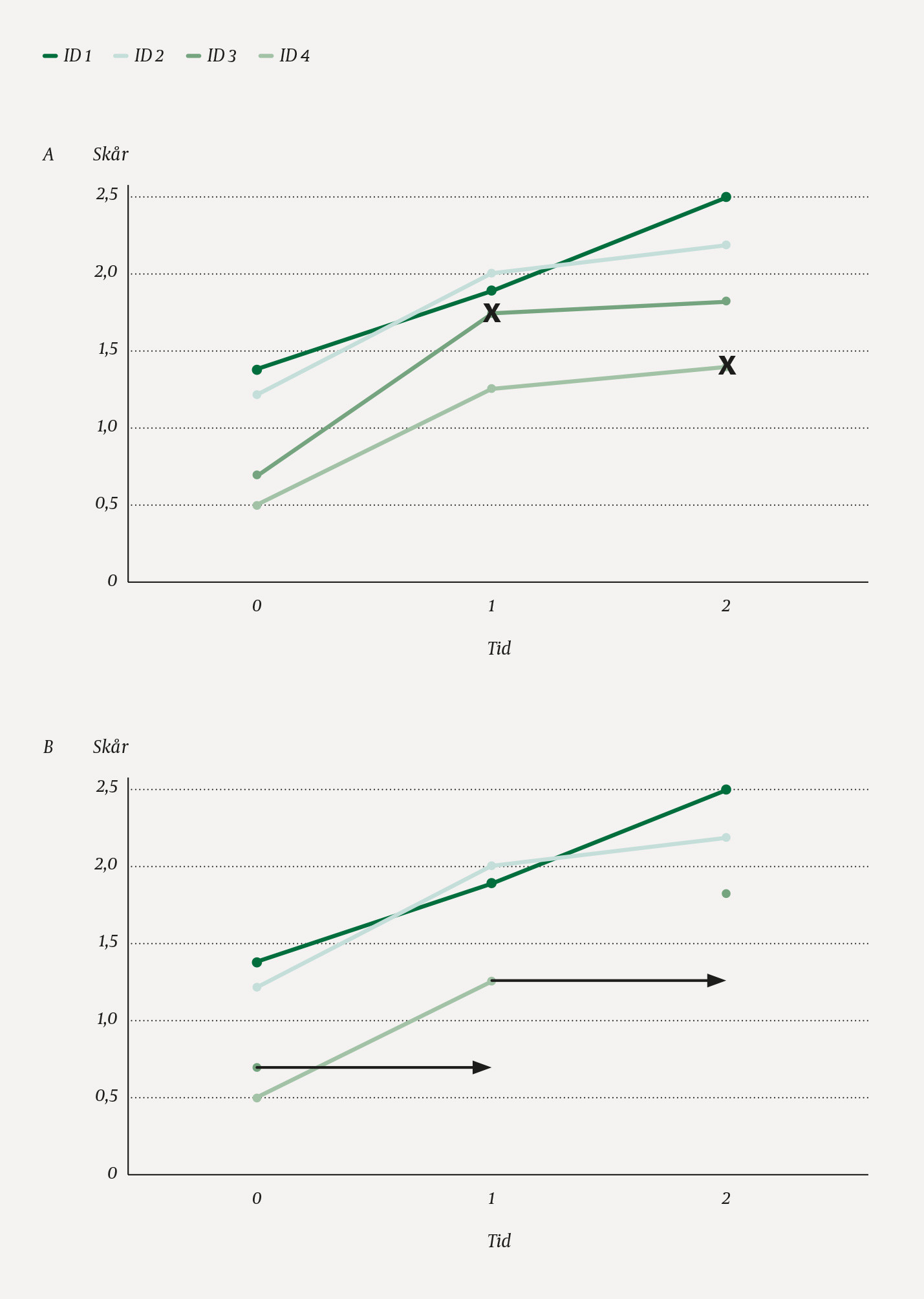 Figur 1 Fremskrivning fra siste observasjon (LOCF). A viser et komplett datasett for fire deltakere p&aring; tre tidspunkt. Dersom&hellip;