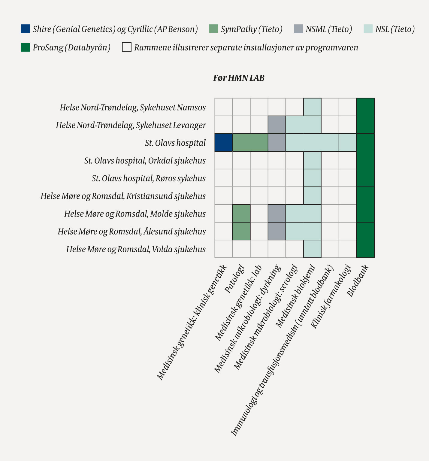 Figur 1a Oversikt over laboratoriedatasystemer og -installasjoner i Helse Midt-Norge f&oslash;r og etter innf&oslash;ring av Beaker. Her&hellip;