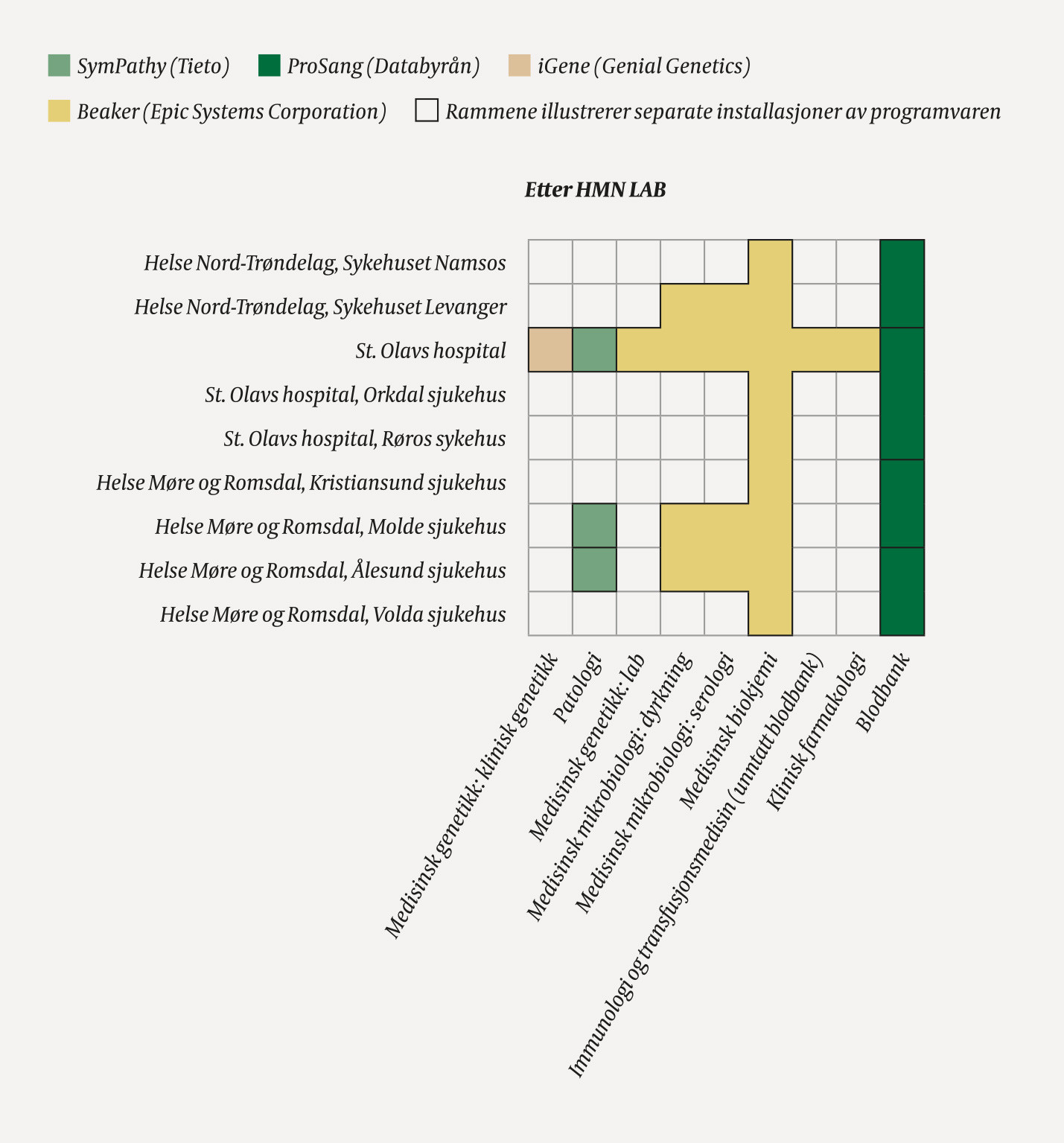 Figur 1b Her vises planlagt situasjon i 2020 etter fullf&oslash;rt innf&oslash;ring av laboratoriel&oslash;sningen Beaker. Som det fremg&aring;r av&hellip;