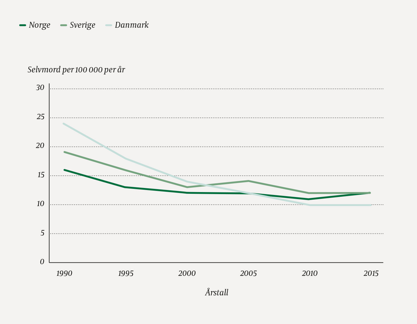 Figur 1 Selvmordsrater i Skandinavia 1990&ndash;2015 (ujusterte tall, basert p&aring; nasjonal selvmordsstatistikk) (1&ndash;6).