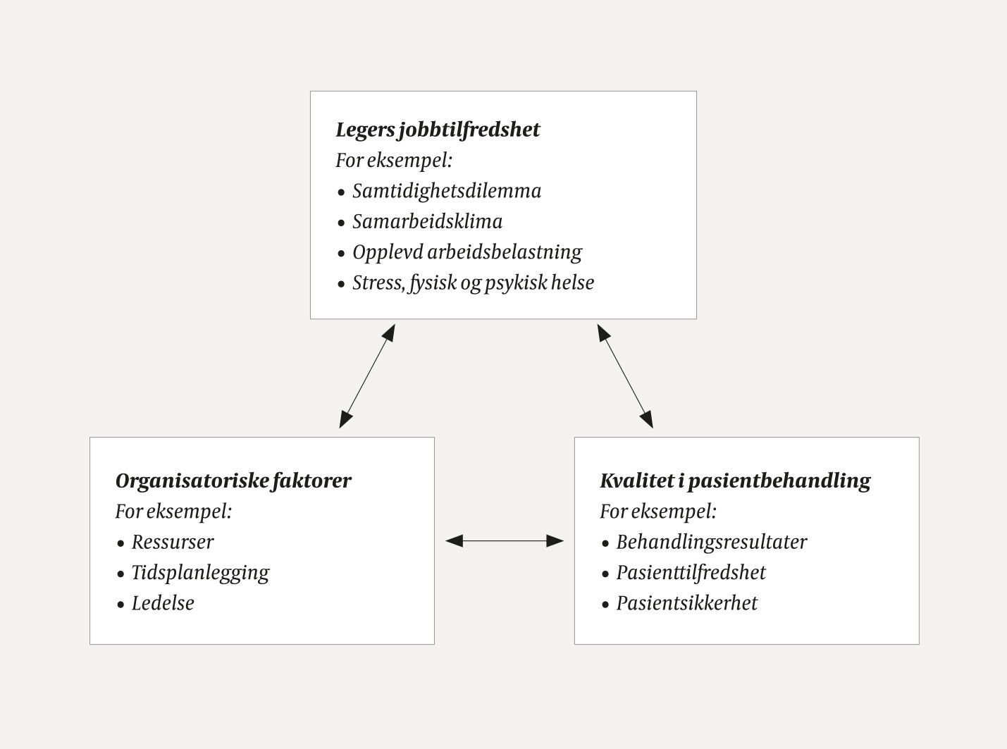 Figur 1 Legers beskrivelse av samspillet mellom jobbtilfredshet, organisatoriske faktorer og kvalitet i pasientbehandlingen.