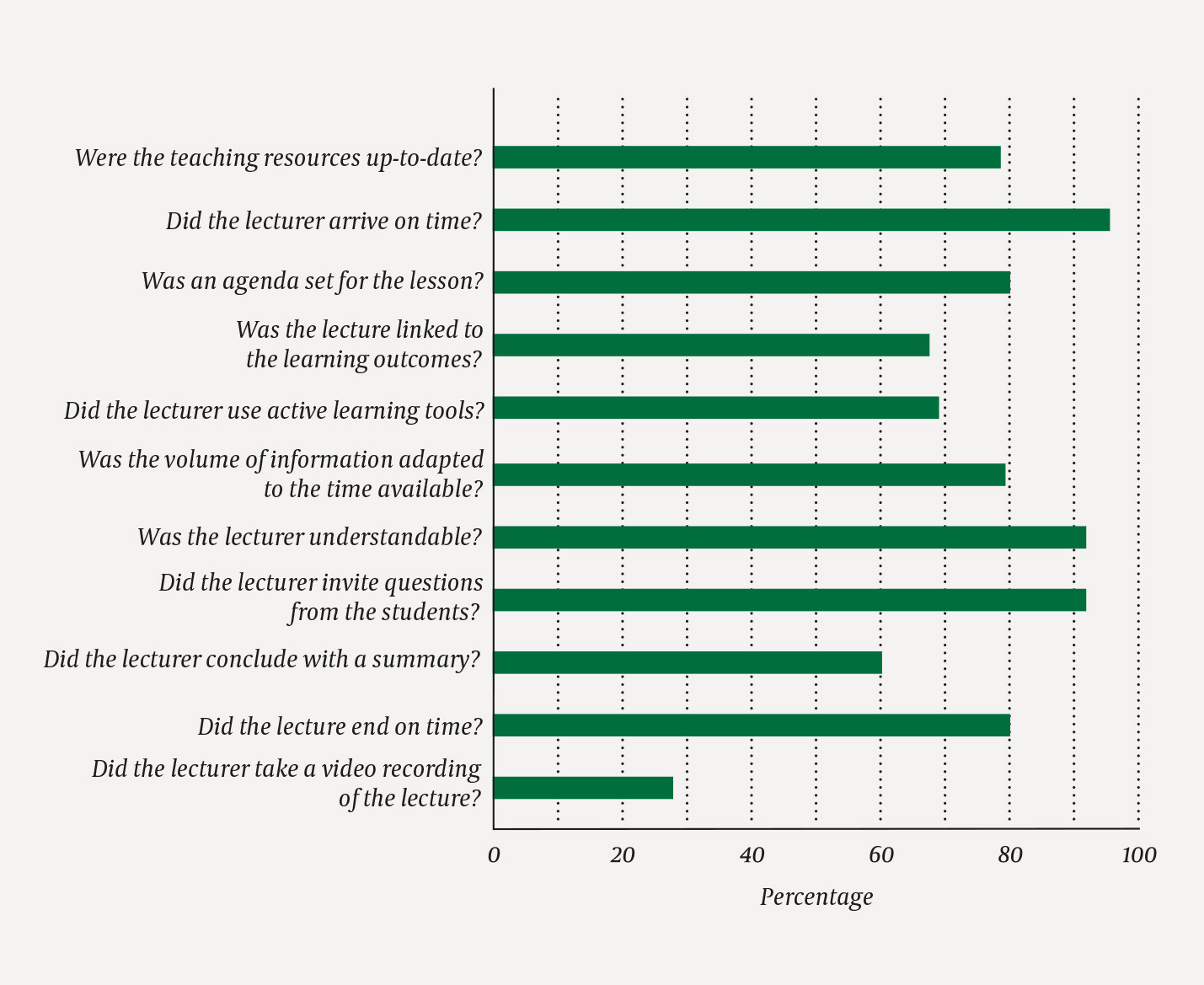 Figure 1 The students' evaluation of 445&nbsp;lectures in modules 1 and 2 in the medical degree programme at the University of&hellip;