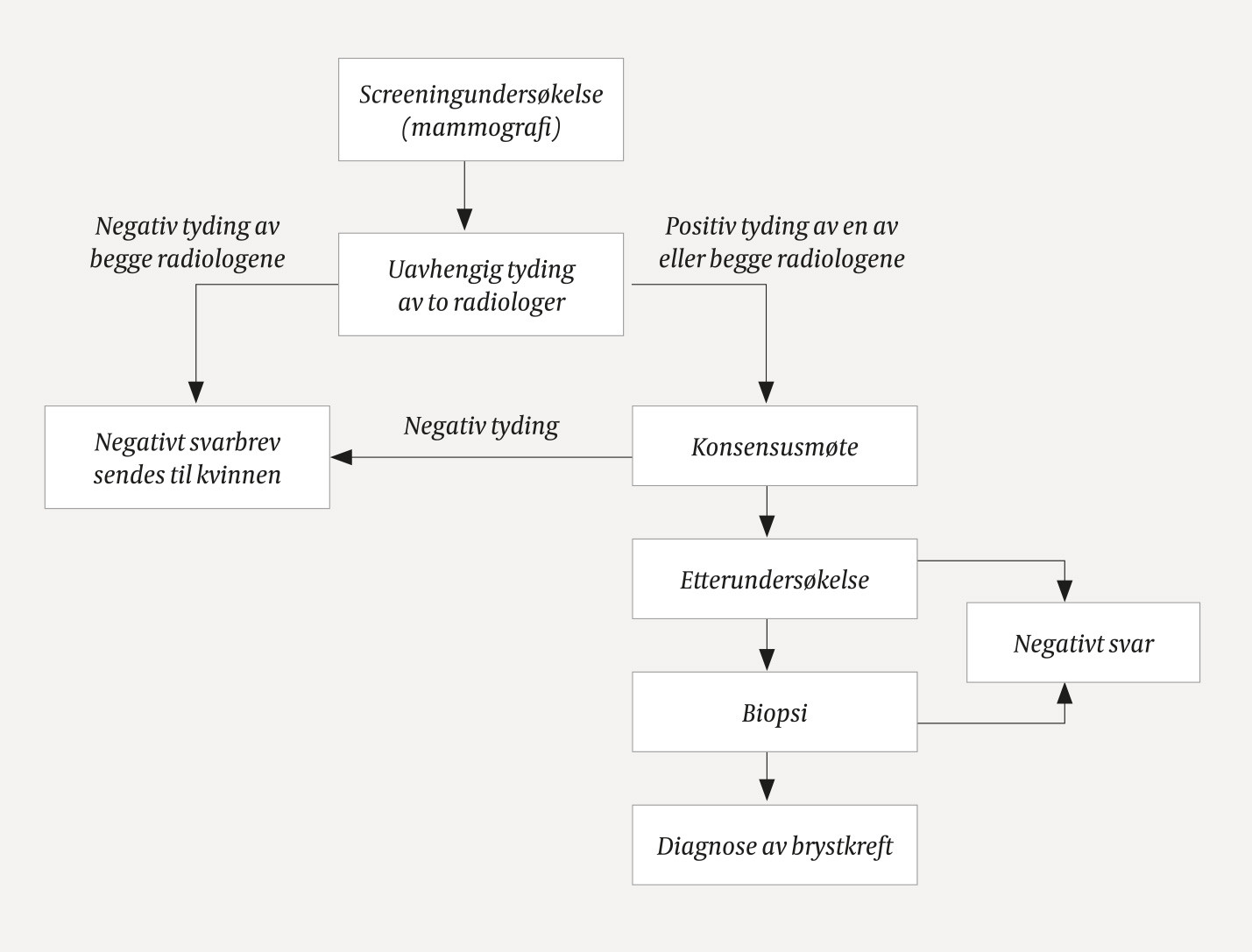 Figur 1 Pasientflyt i Mammografiprogrammet.
