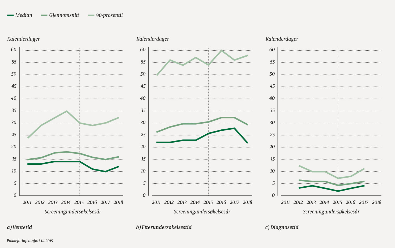 Figur 2 Forl&oslash;pstider i Mammografiprogrammet f&oslash;r (1.7.2011&ndash;31.12.2014) og etter (1.1.2015&ndash;30.6.2018) innf&oslash;ring av pakkeforl&oslash;p&hellip;