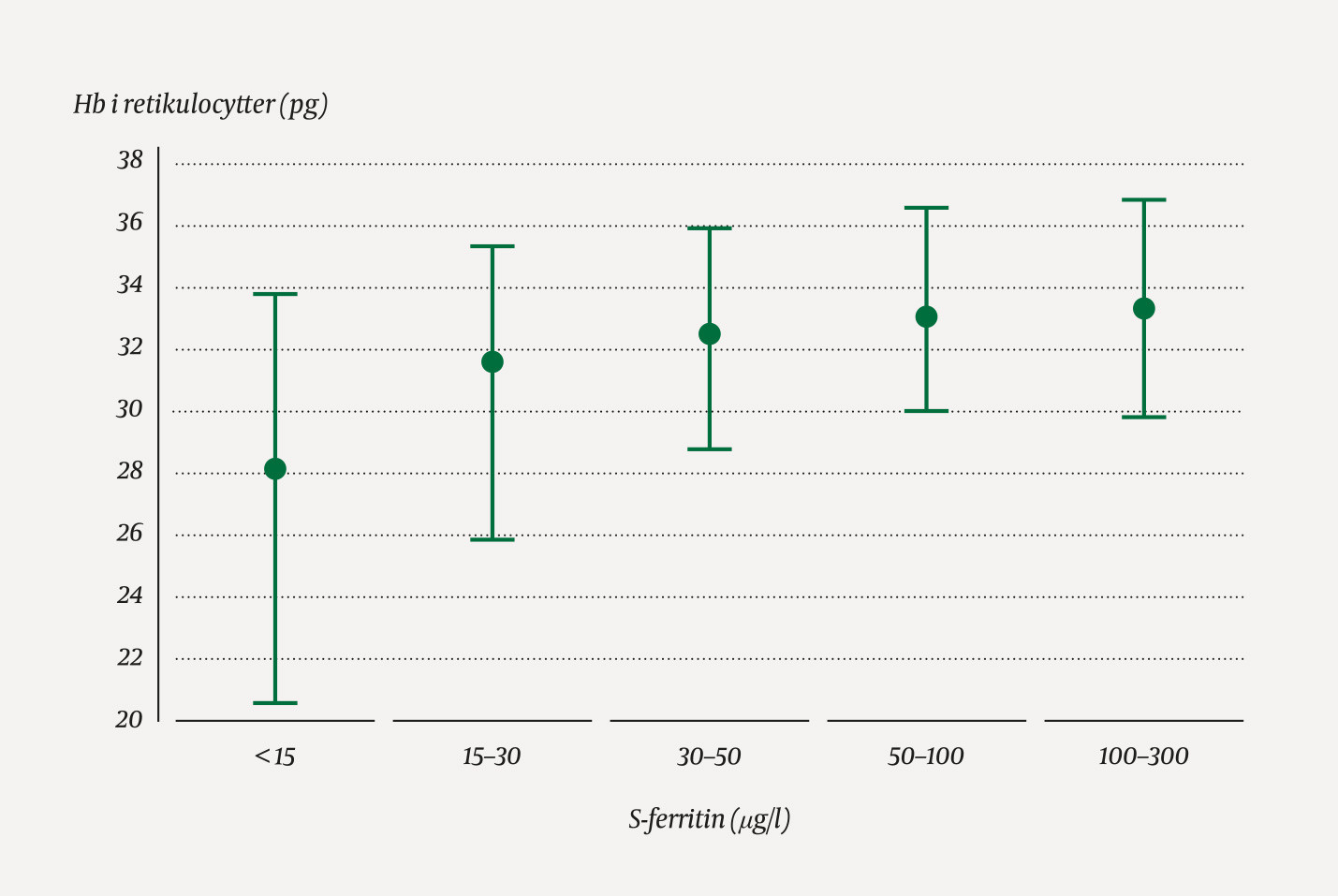 Figur 1 Hemoglobin i retikulocytter (gjennomsnitt med 2,5- og 97,5-prosentil) ved ulike ferritinniv&aring; hos voksne pasienter&hellip;