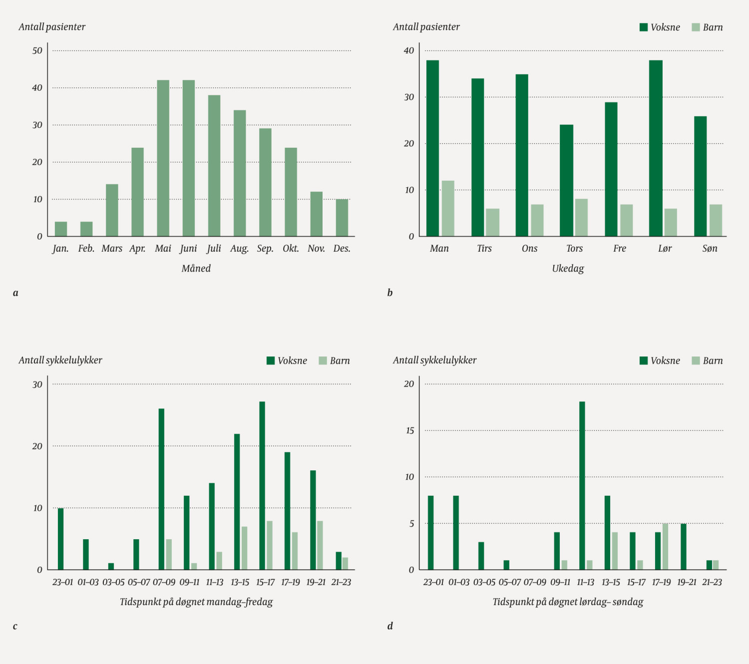Figur 1 Sykkelrelaterte skader (n = 277) fordelt p&aring; voksne og barn registrert ved S&oslash;rlandet sykehus Kristiansand i perioden&hellip;