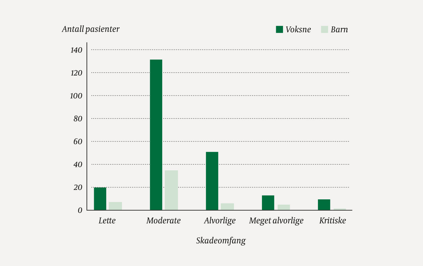 Figur 2 Skadeomfanget ved sykkelrelaterte skader (n = 277) registrert ved S&oslash;rlandet sykehus Kristiansand i perioden 1.1.2012&hellip;