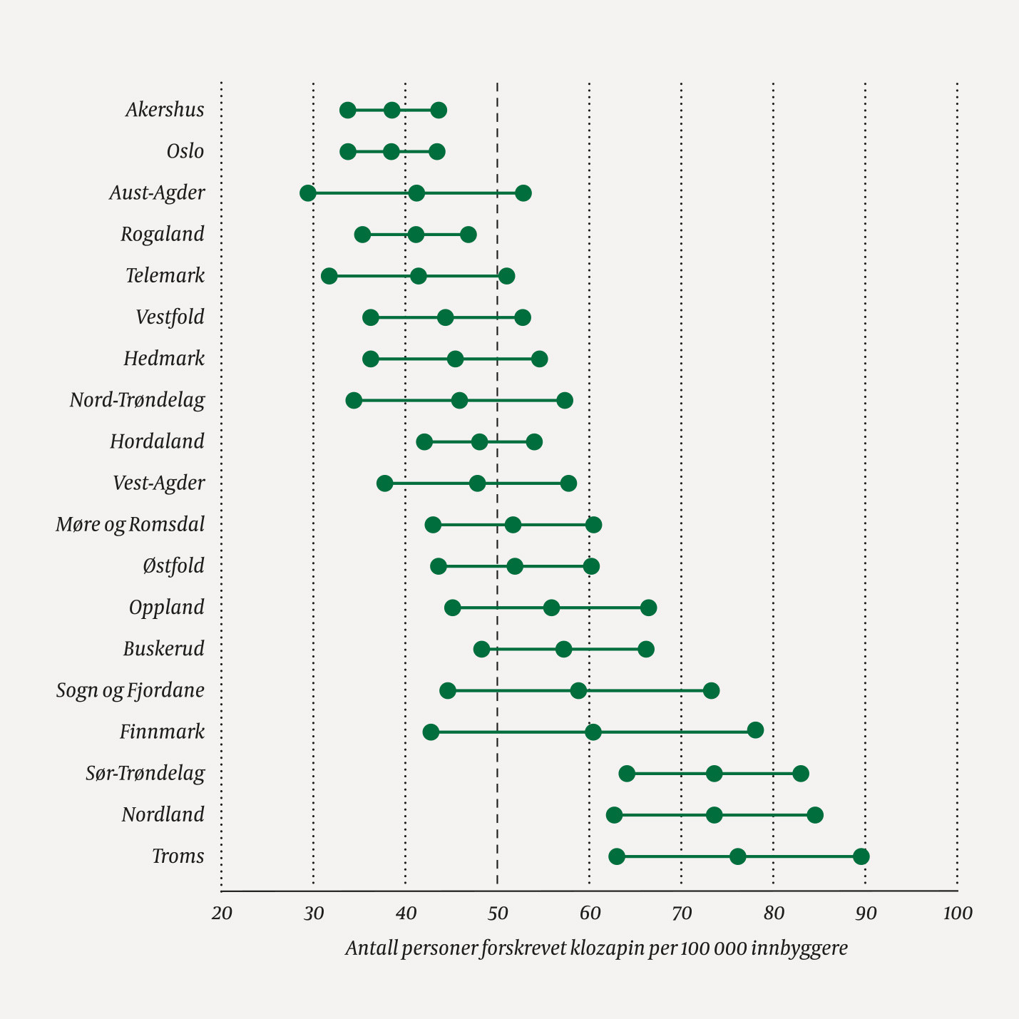 Figur 1 Antall personer som fikk forskrevet klozapin per 100 000 innbyggere i norske fylker i 2016. Vertikal stiplet linje &hellip;