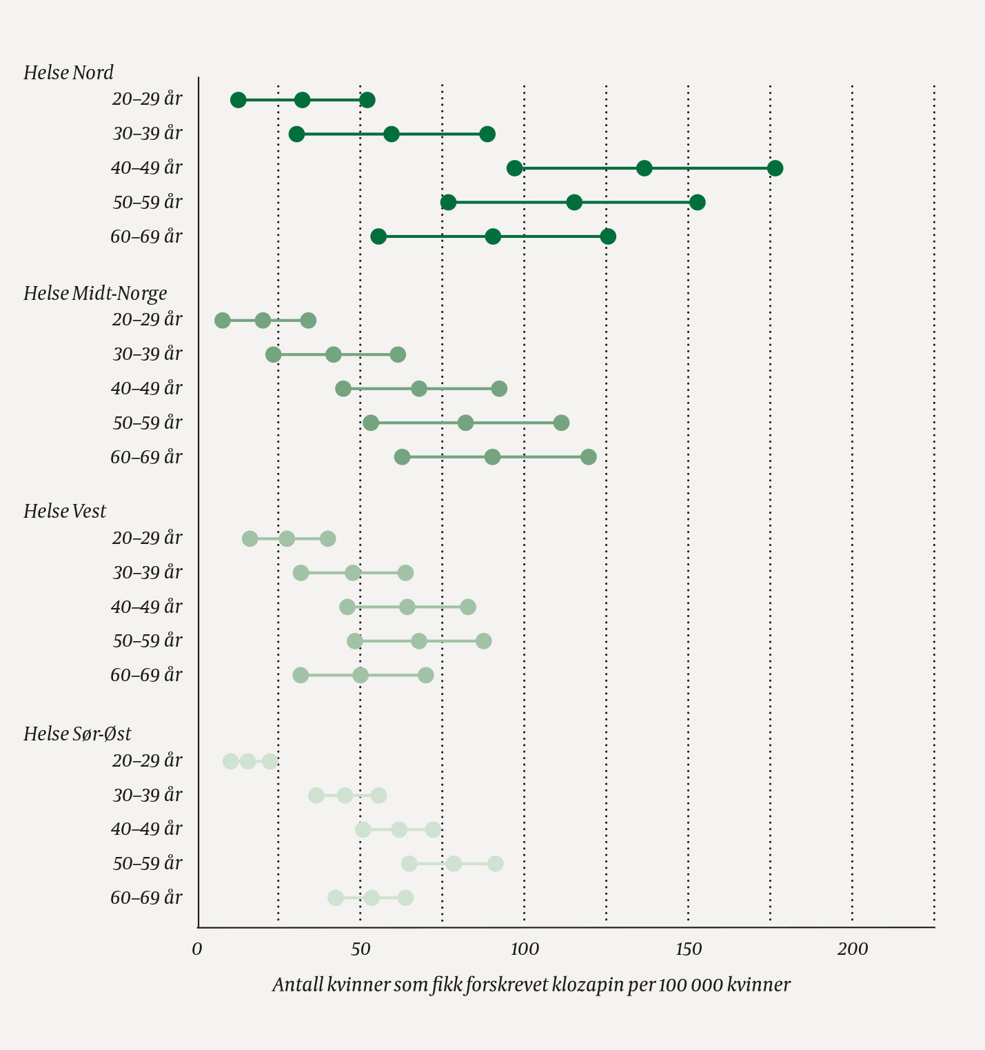 Figur 2a  Antall kvinner som fikk forskrevet klozapin per 100 000 kvinner i ulike aldersgrupper og regionale helseforetak&hellip;