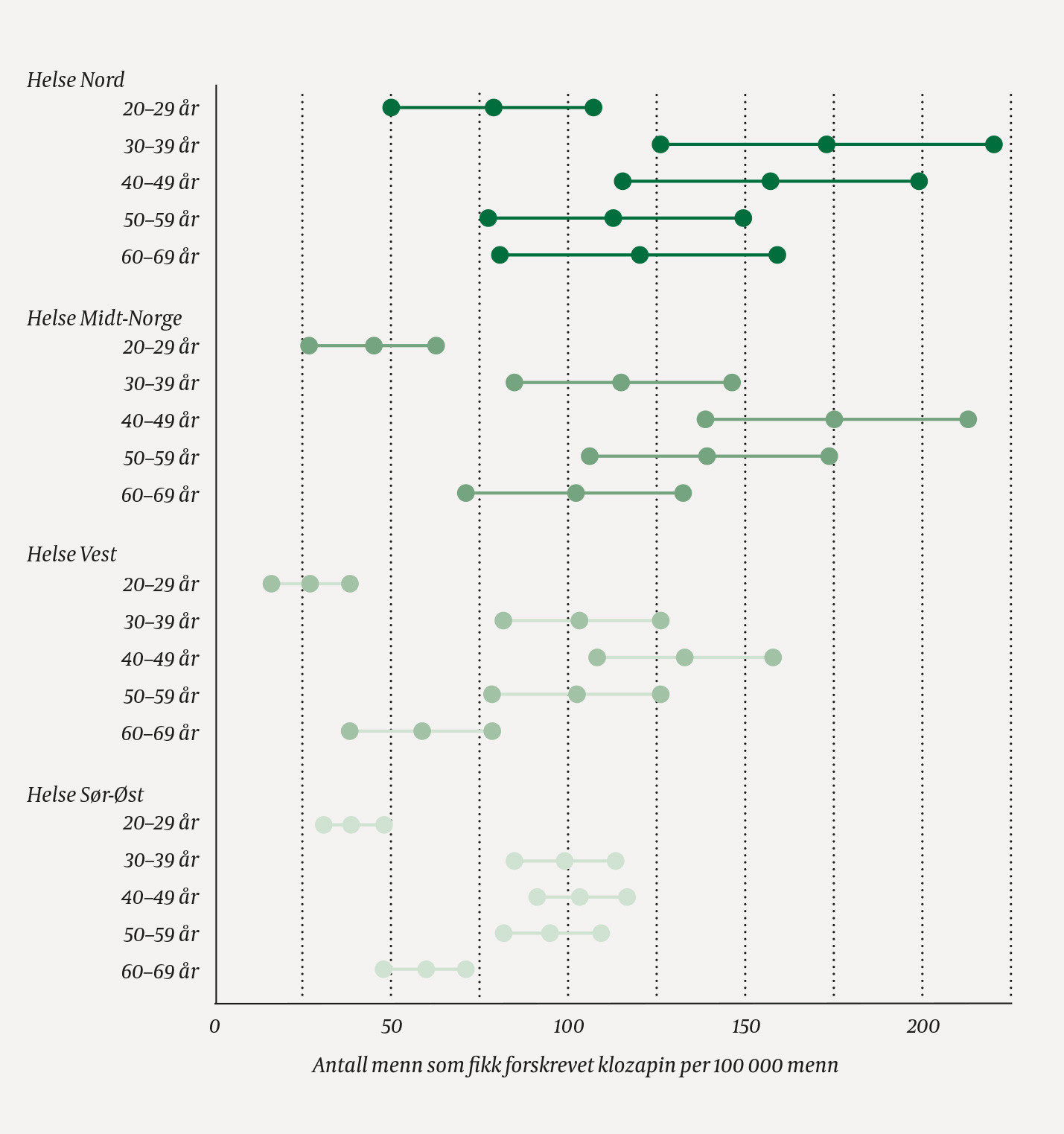 Figur 2b  Antall menn som fikk forskrevet klozapin per 100 000 menn i ulike aldersgrupper og regionale helseforetak&hellip;
