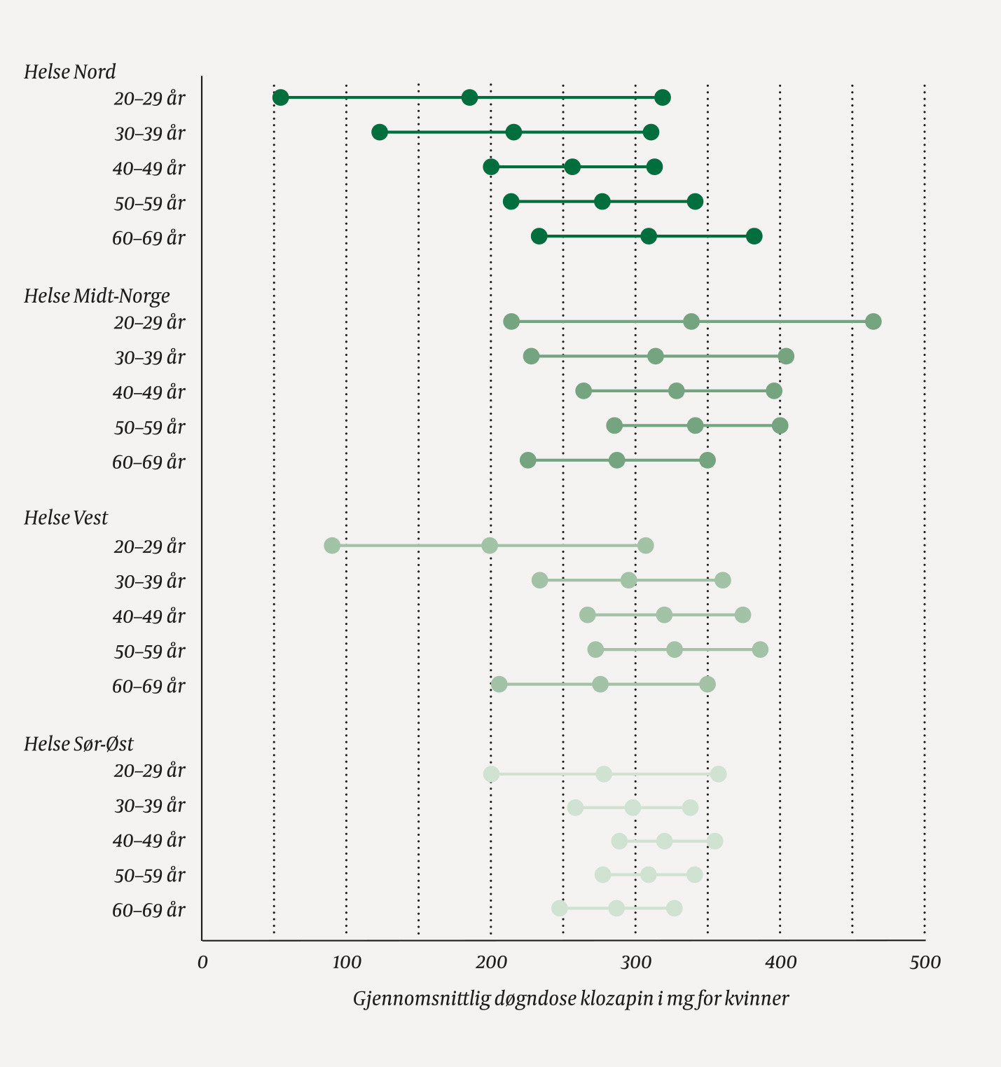 Figur 3a  Gjennomsnittlig d&oslash;gndose klozapin for kvinner i ulike aldersgrupper i regionale helseforetak. Midtpunkt og&hellip;