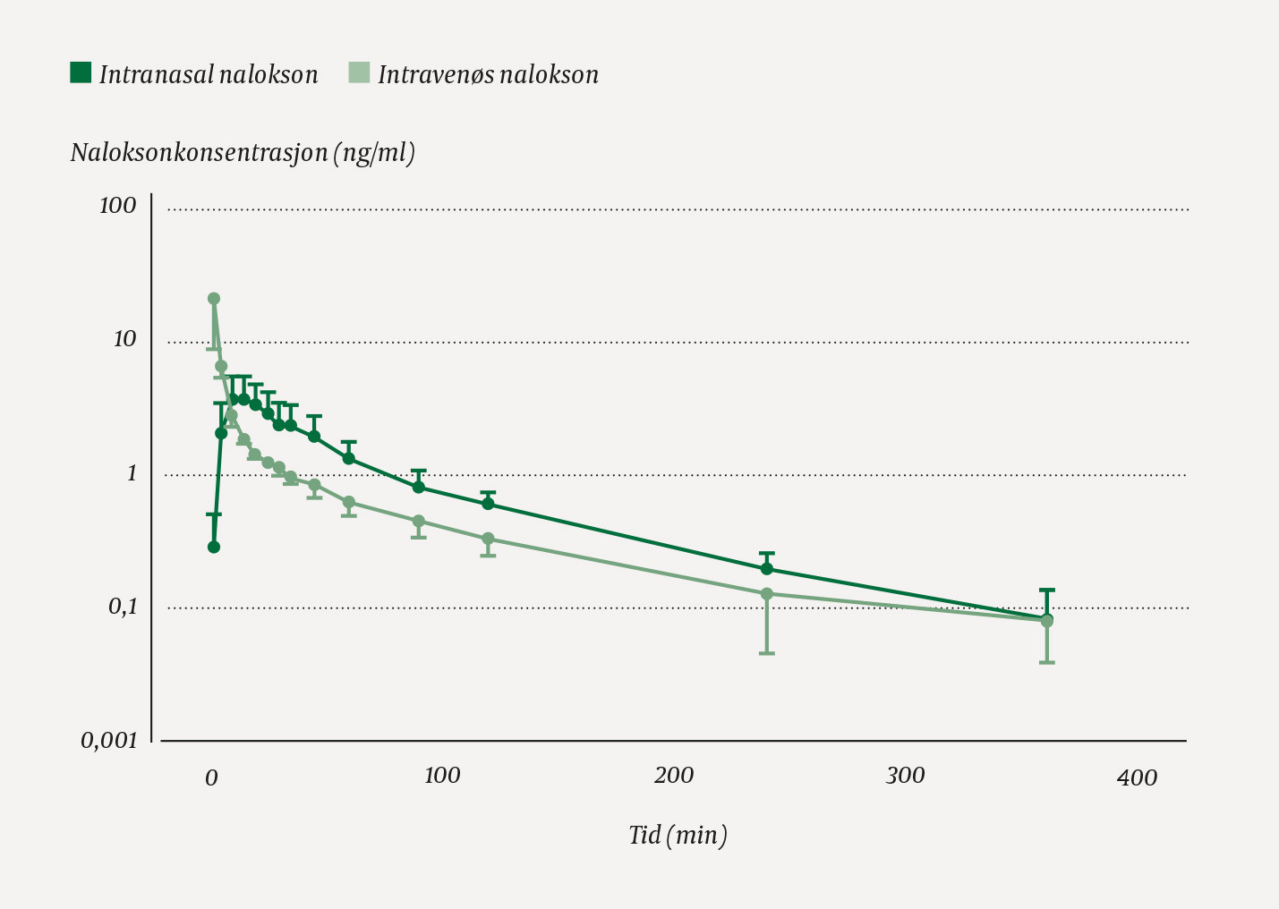 Figur 1 Gjennomsnittlige naloksonserumkonsentrasjoner etter nalokson gitt intraven&oslash;st (1,0 mg) og intranasalt (2,0 mg) til&hellip;