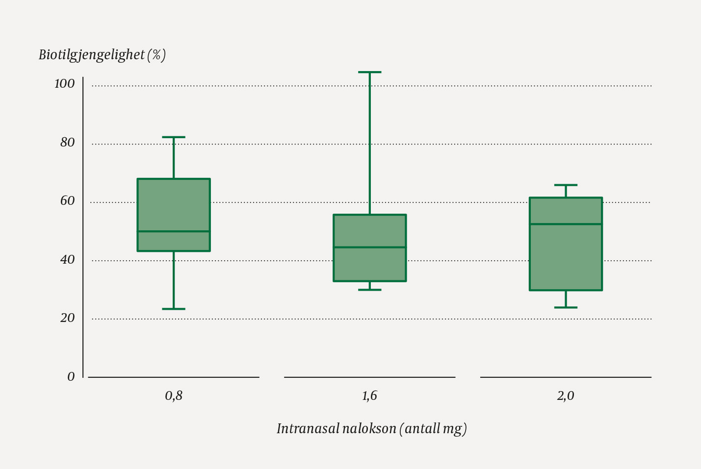 Figur 2 Absolutt biotilgjengelighet for tre ulike doser naloksonnesespray: 0,8 mg (N = 12), 1,6 mg (N = 11) og 2,0 mg (N = 5&hellip;