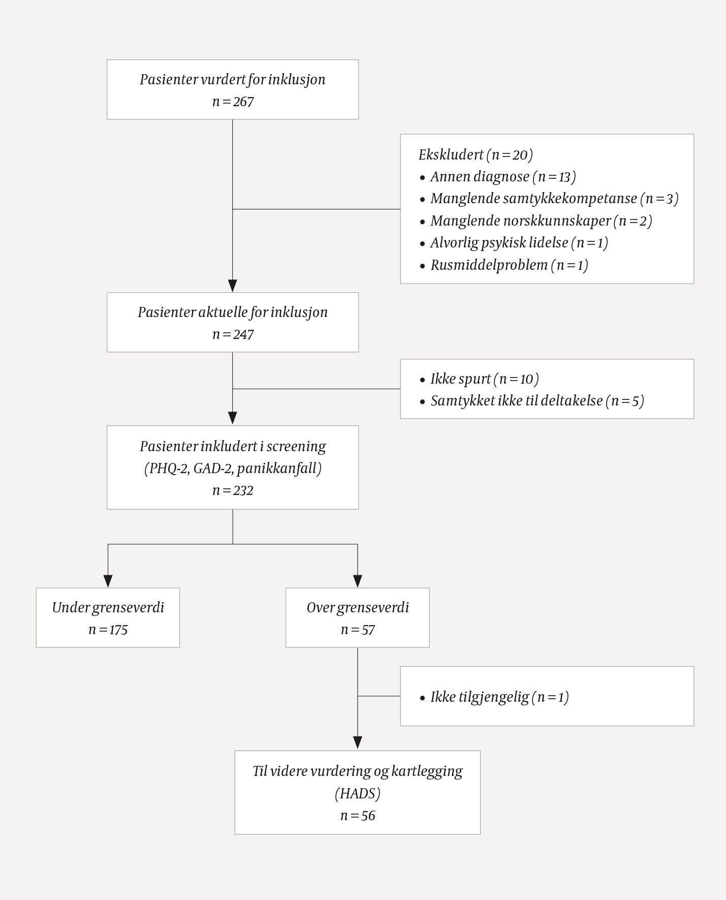 Figur 1 Flytdiagram over pasienter vurdert for inklusjon, ekskluderte og inkluderte pasienter, og pasienter som sk&aring;ret over&hellip;