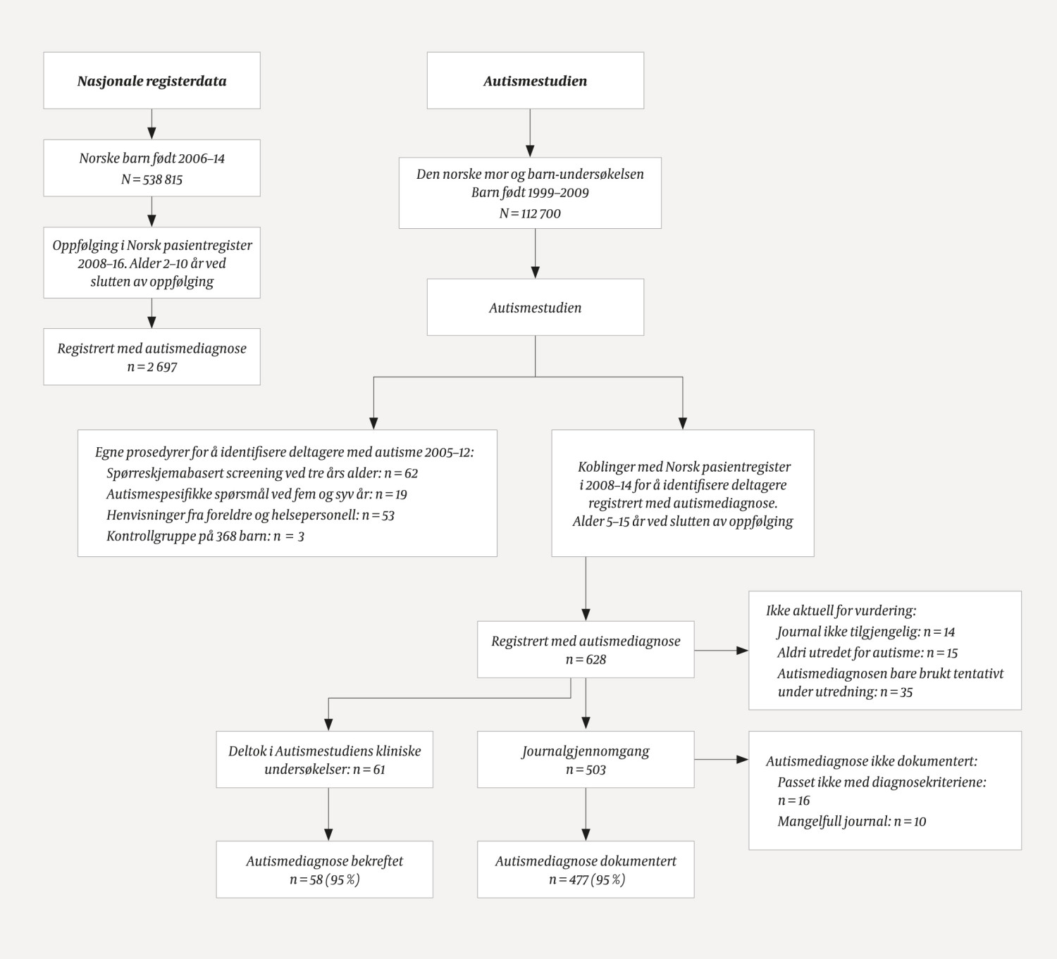 Figur 1 Flytskjema for de to studiepopulasjonene