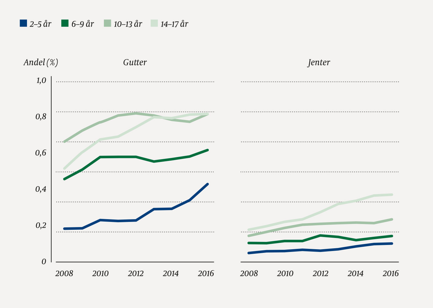 Figur 4 Andeler registrert med autismespekterforstyrrelse i hvert kalender&aring;r. Data fra Norsk pasientregister og&hellip;