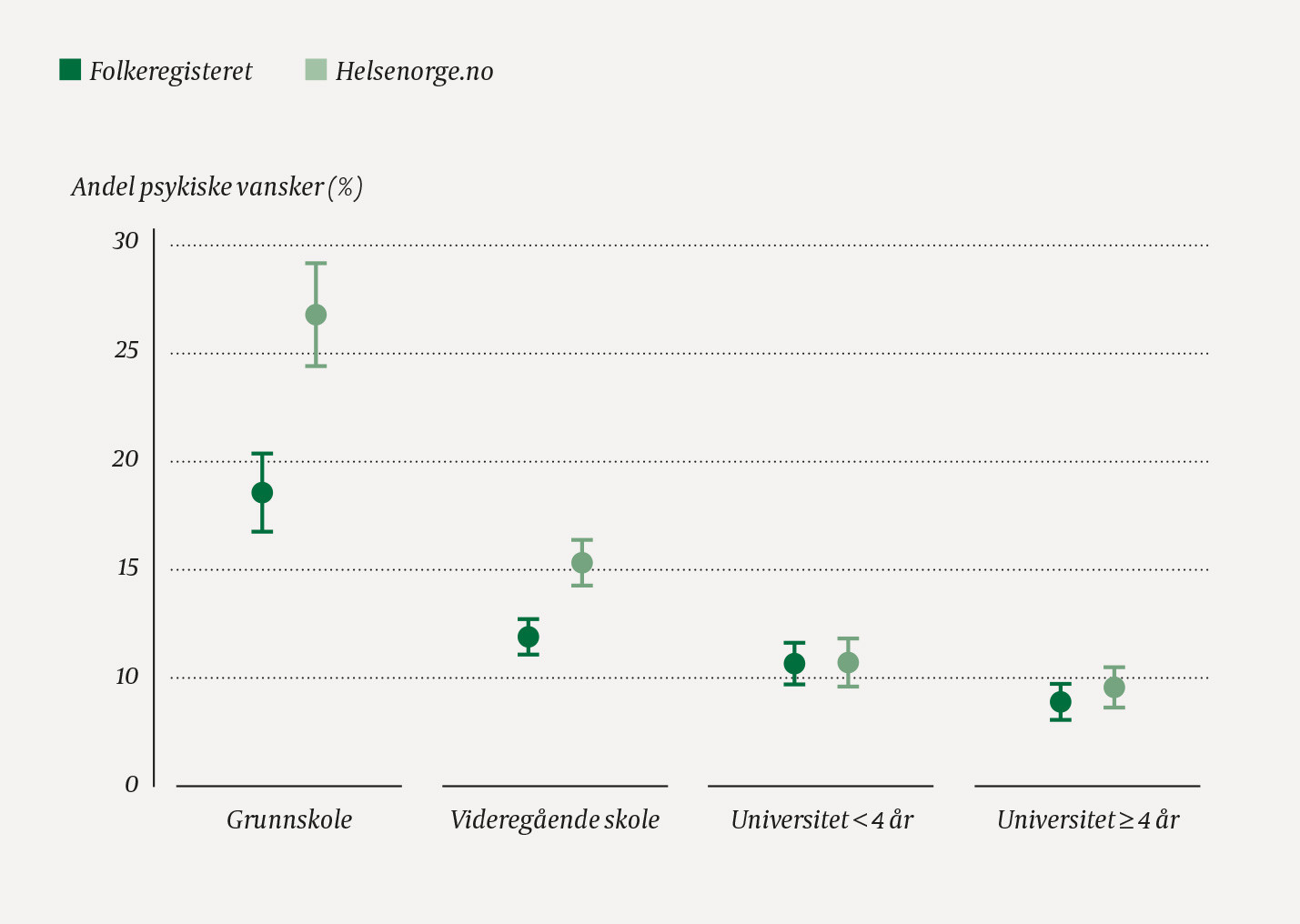 Figur 1 Andel med psykiske vansker i to utvalg, trukket fra henholdsvis Folkeregisteret og helsenorge.no, fra&hellip;