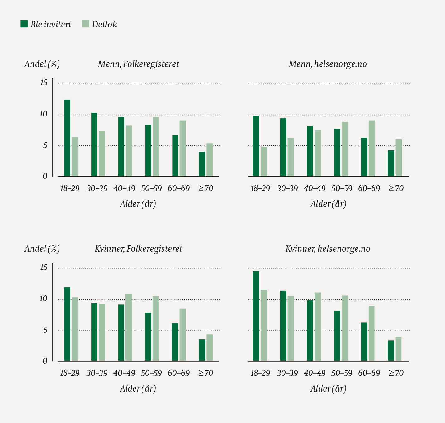 Figur 3 Alders- og kj&oslash;nnsfordeling i to utvalg, trukket fra henholdsvis Folkeregisteret og helsenorge.no, fra&hellip;