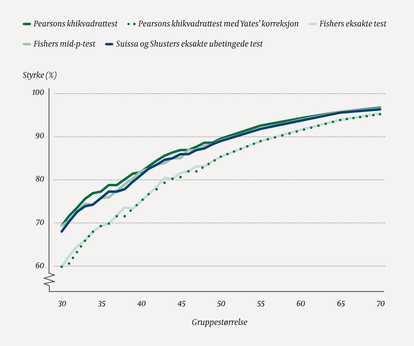 Figur 1 Statistisk styrke for fem tester, beregnet for sannsynligheter p&aring; 0,2 og 0,5 i to like store grupper. Basert p&aring; (4,&hellip;