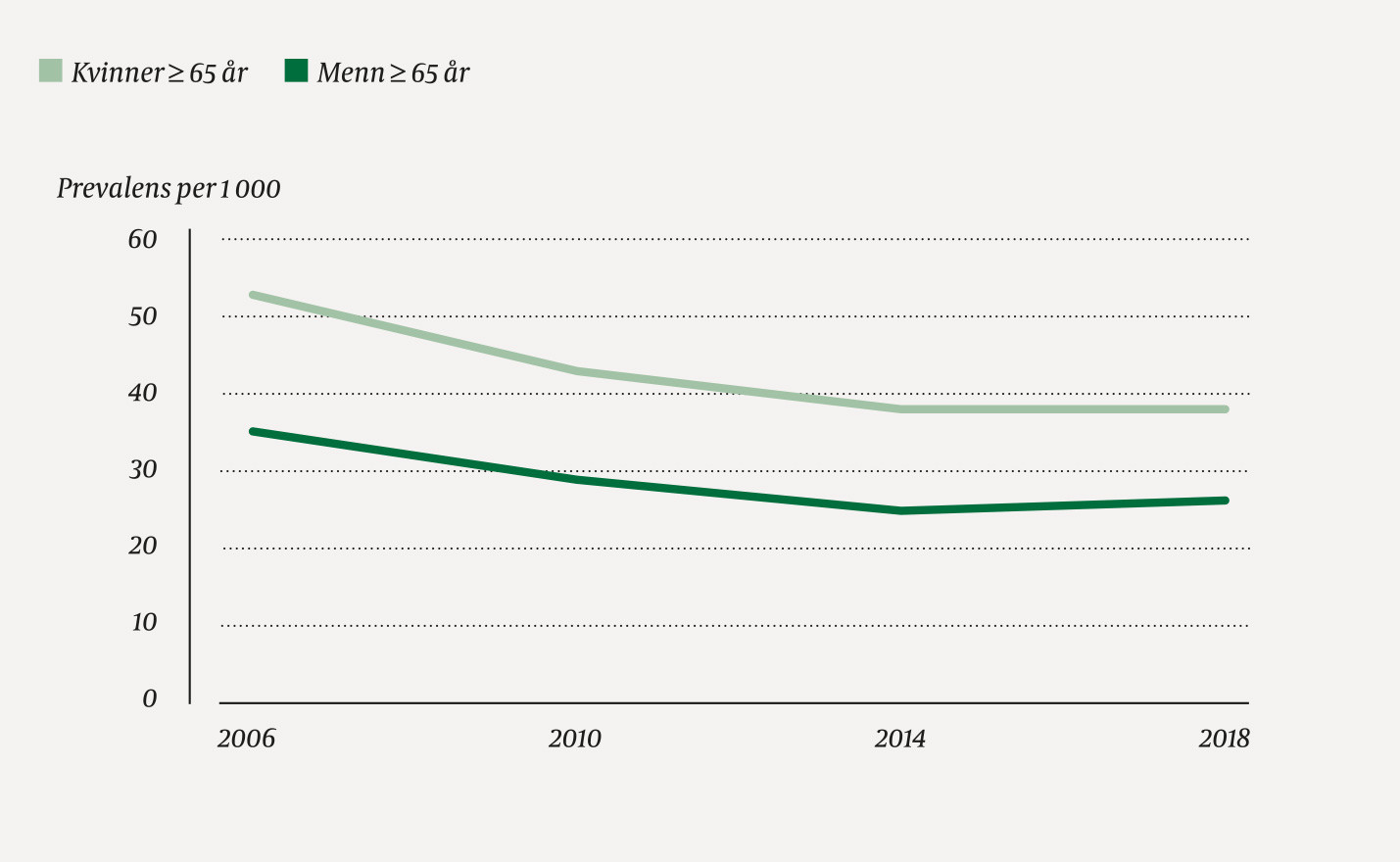 Figur 1 Prevalens per 1 000 personer over 65 &aring;r med minst &eacute;n forskrivning av et antipsykotisk legemiddel i l&oslash;pet av 2006,&hellip;
