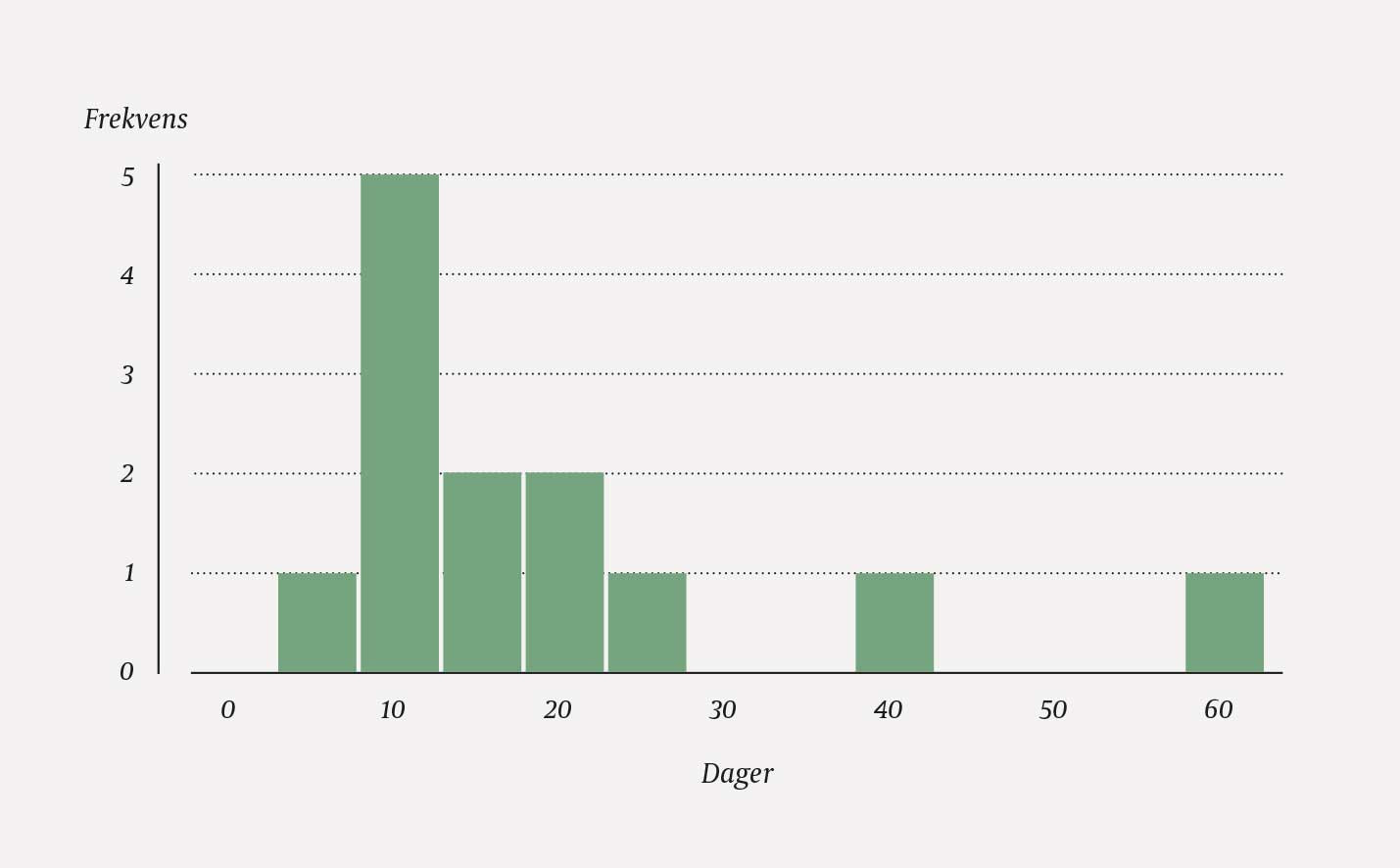 Figur 1 Fordeling av antall liggedager for 13 tenkte pasienter.