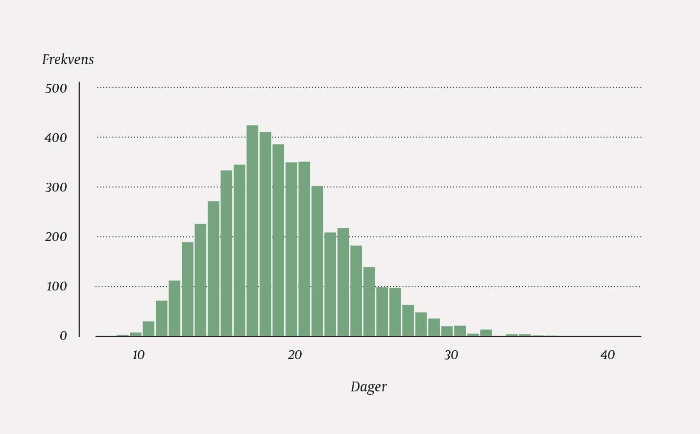 Figur 2 Fordeling av 5 000 bootstrap-estimater av gjennomsnittlig liggetid for de samme 13 tenkte pasientene som i figur 1.