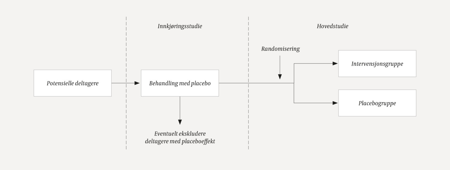 Figur 1 En innkj&oslash;ringsstudie med placebobehandling kan identifisere og eventuelt ekskludere potensielle deltagere med&hellip;