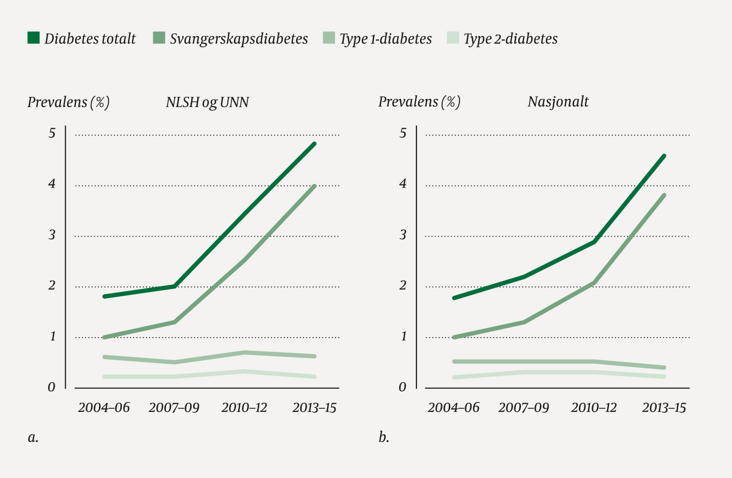 Figur 1 Gjennomsnittlig prevalens av diabetes totalt, svangerskapsdiabetes, type 1-diabetes og type 2-diabetes ved a)&hellip;