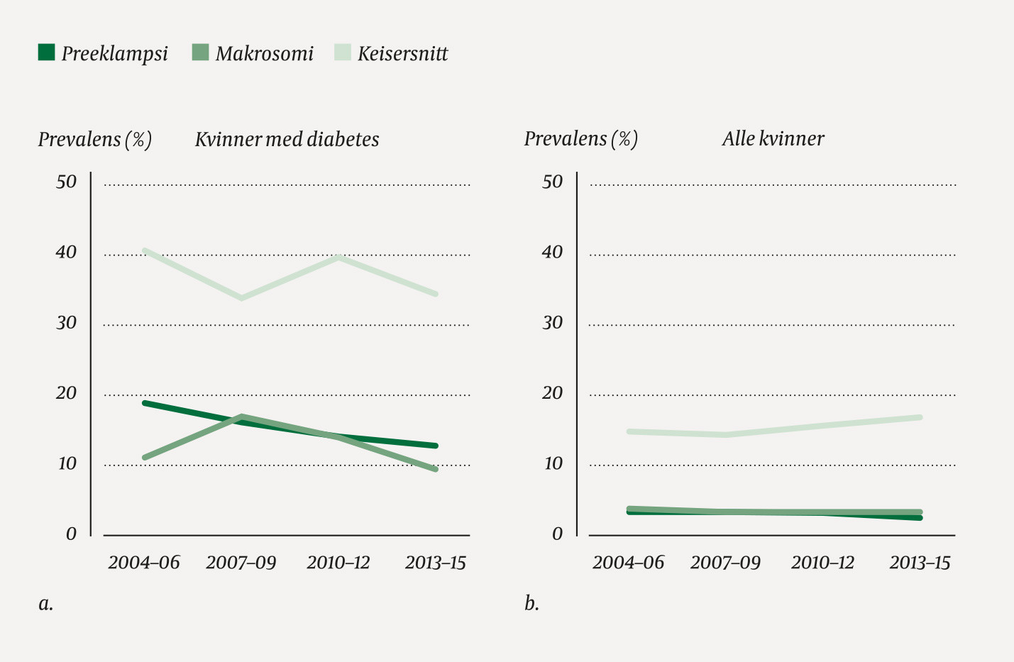 Figur 2 Gjennomsnittlig prevalens av preeklampsi, makrosomi og keisersnitt blant a) alle kvinner med diabetes som f&oslash;dte ved&hellip;