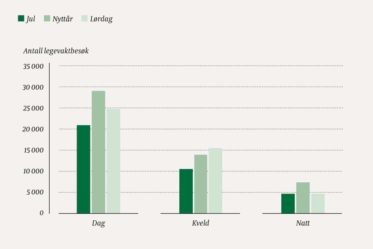 Figur 1 Antall konsultasjoner og sykebes&oslash;k p&aring; legevakt julaften (N = 36 045), nytt&aring;rsaften (N = 50 377) og siste l&oslash;rdag i&hellip;