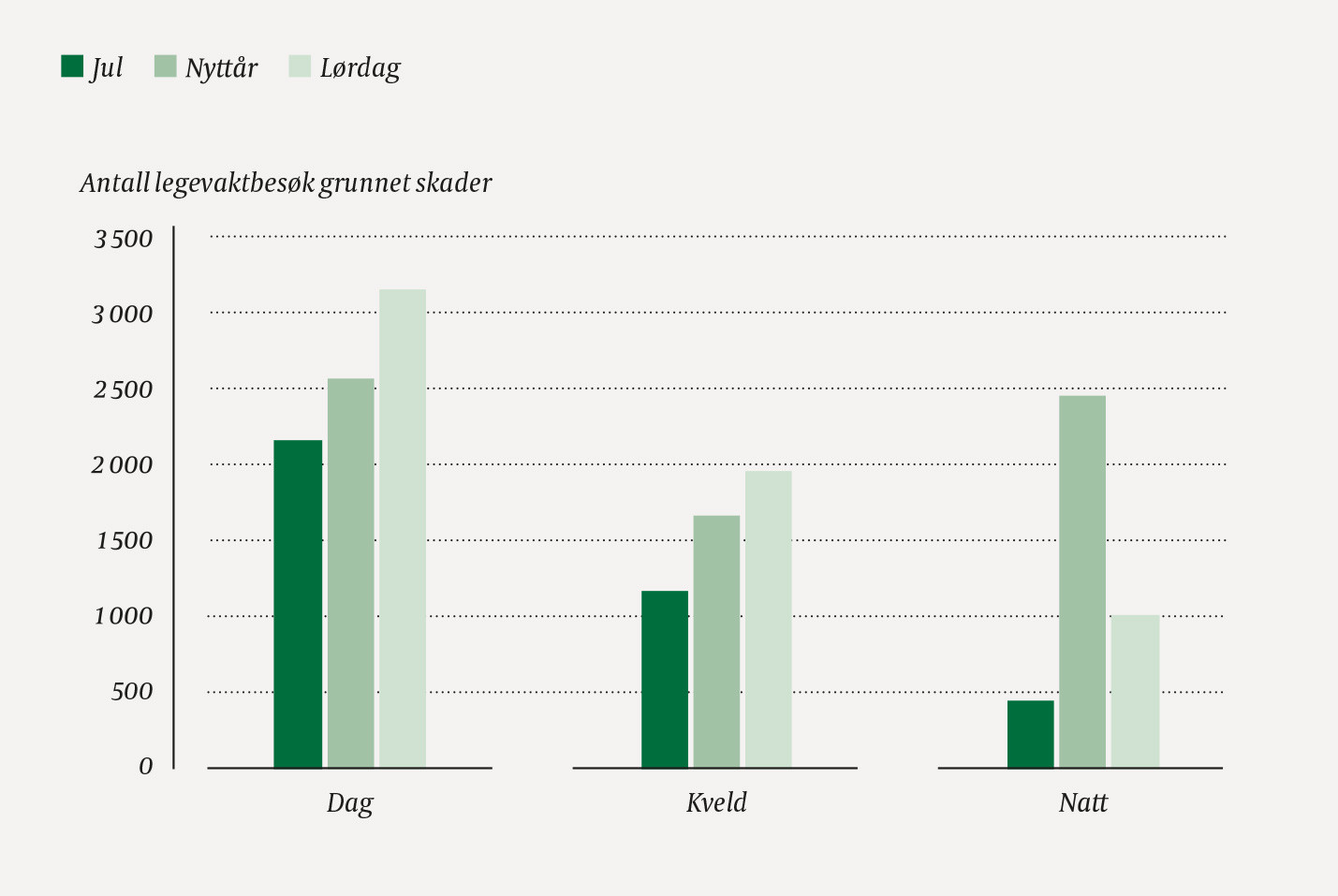 Figur 2 Antall konsultasjoner og sykebes&oslash;k p&aring; legevakt p&aring; grunn av skader julaften (N = 3 778), nytt&aring;rsaften (N = 6 675) og&hellip;