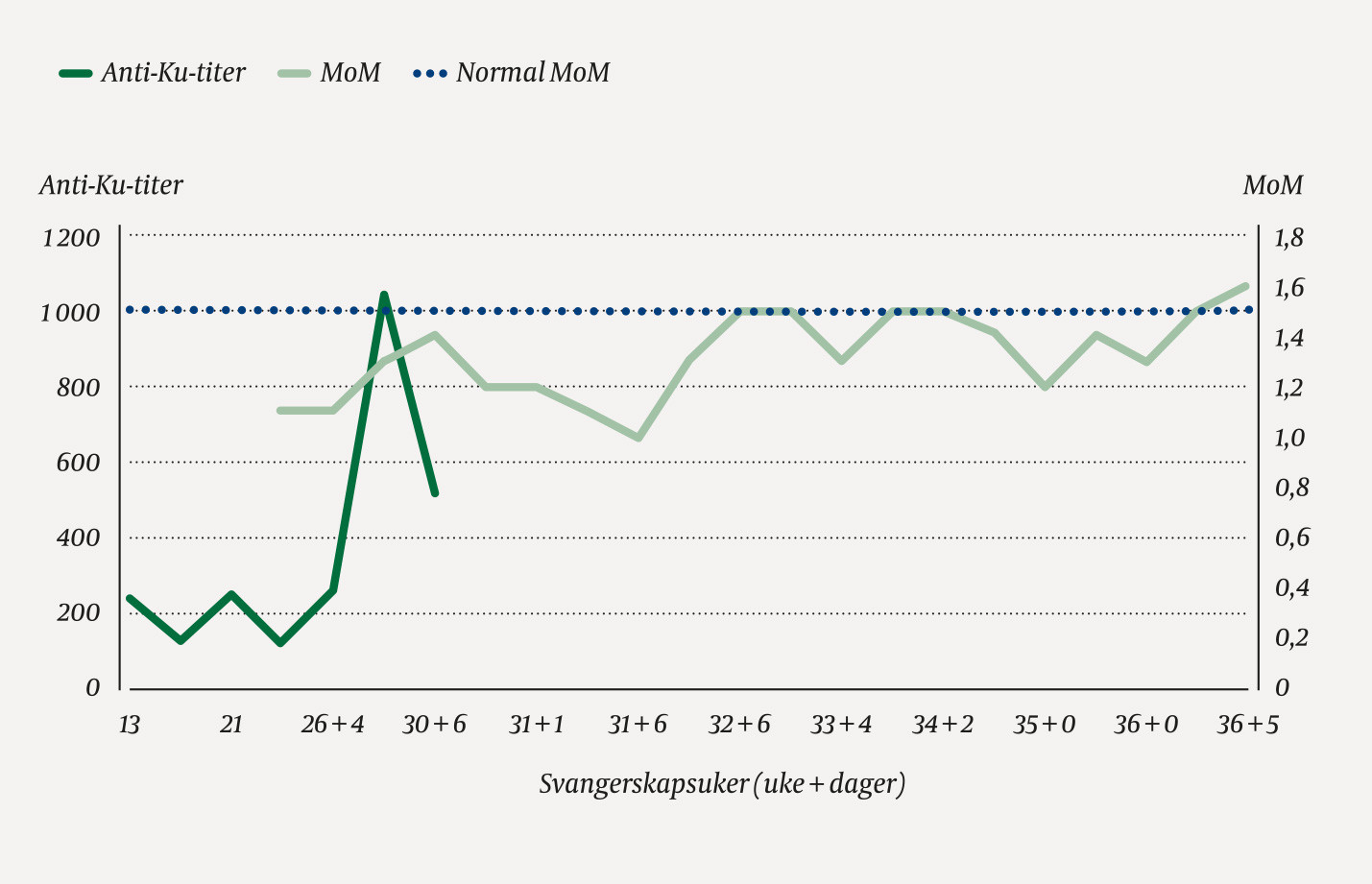 Figur 1 Anti-Ku-titer (siste titrering i svangerskapsuke 30) hos den gravide og blodtr&oslash;mshastighet (Multiples of Median (MoM&hellip;