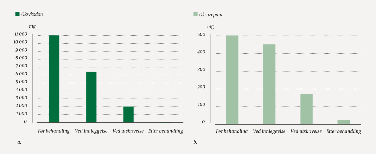 Figur 1 Pasientens d&oslash;gndoser av a) oksykodon og b) oksazepam underveis i behandlingsforl&oslash;pet.