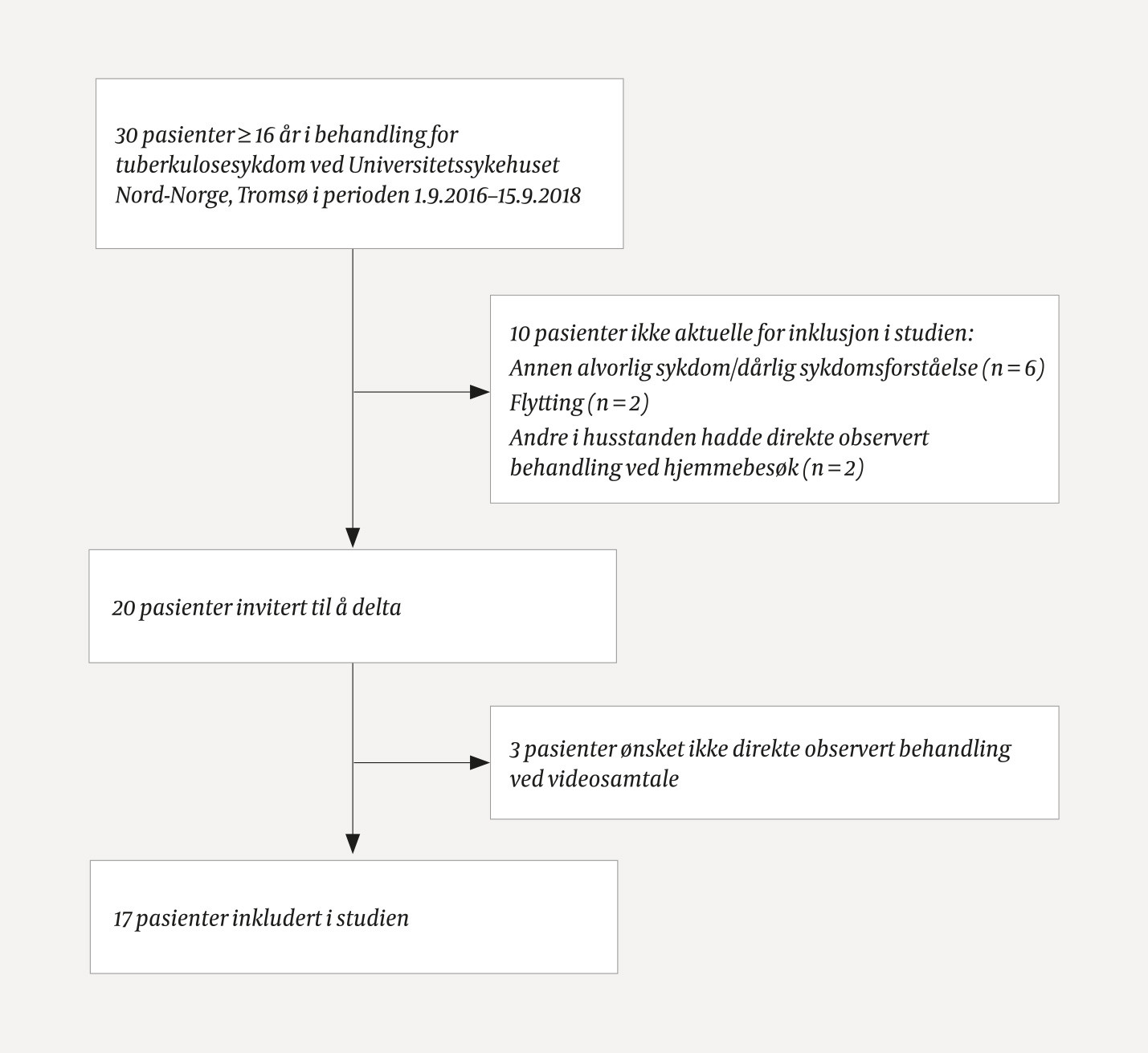 Figur 1 Studiepopulasjonen i en klinisk observasjonsstudie der man s&aring; p&aring; direkte observert behandling ved hjelp av&hellip;