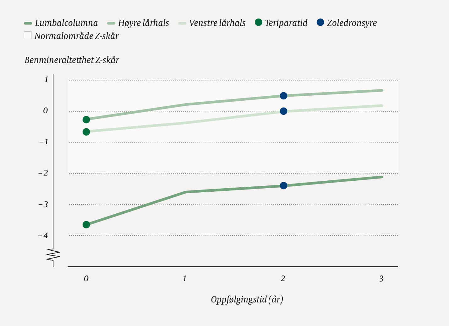 Figur 4 Z-sk&aring;r (standardavvik fra aldersgjennomsnittet) av &aring;rlig benmineraltetthet i lumbalcolumna, h&oslash;yre- og venstre&hellip;
