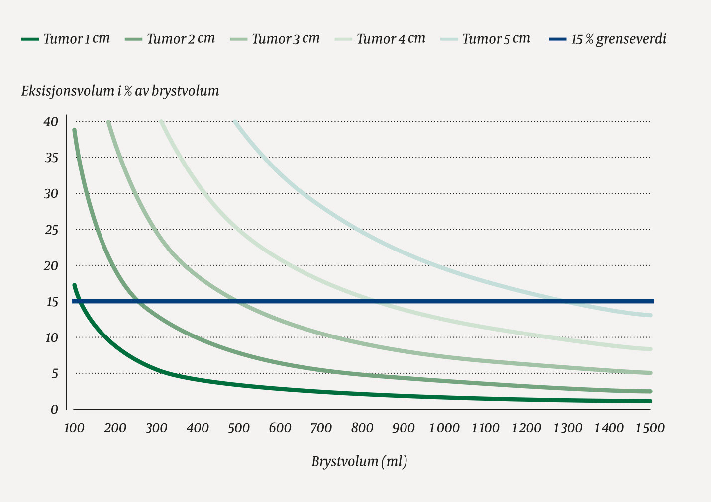 Figur 2 Prosentvis andel av hele brystet man m&aring; forvente &aring; fjerne ved ulike tumorst&oslash;rrelser. Kurvene representerer svulster&hellip;