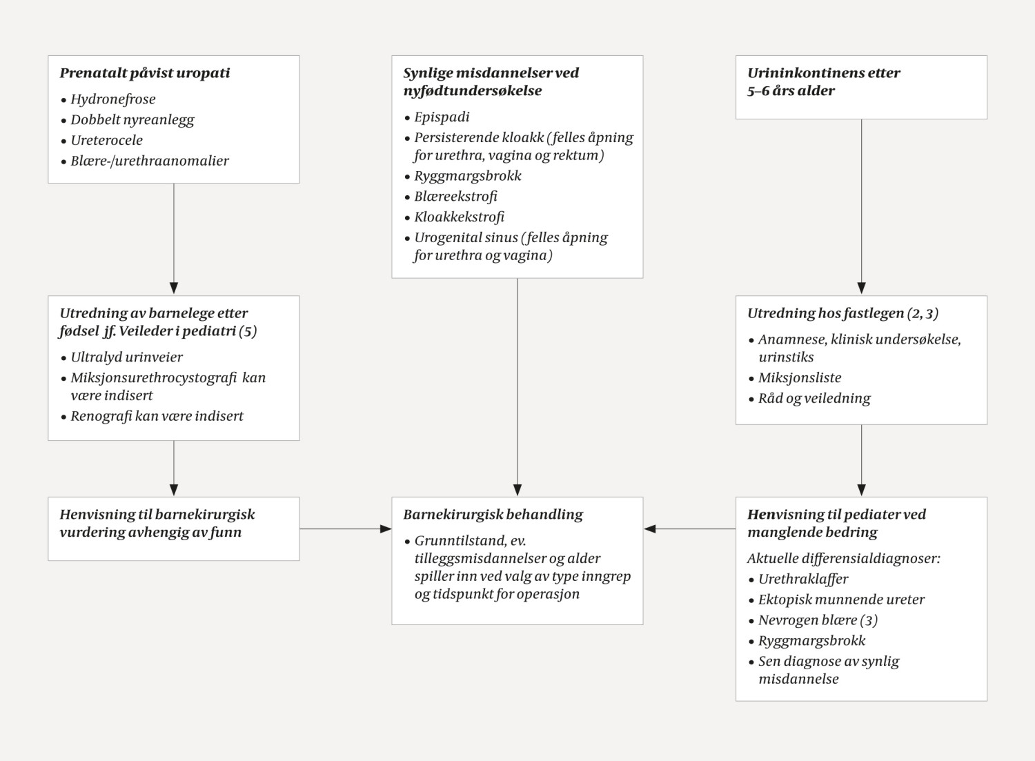 Figur 1 Flytskjema for n&aring;r et barn med urininkontinens skal henvises til barnekirurgisk avdeling etter henholdvis funn ved&hellip;