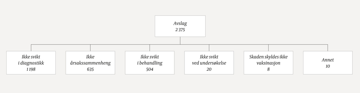 Figur 2 Vedtak om avslag i erstatningssaker fra fastlegeordningen behandlet i Norsk pasientskadeerstatning med vedtaksdato&hellip;