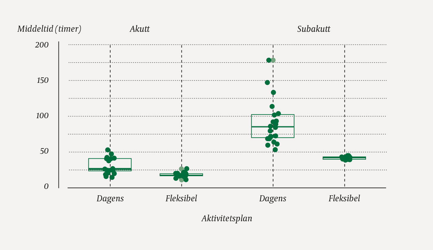 Figur 1 Simulerte ventetider for akutte og subakutte pasienter ved dagens aktivitetsplan og den fleksible aktivitetsplanen&hellip;