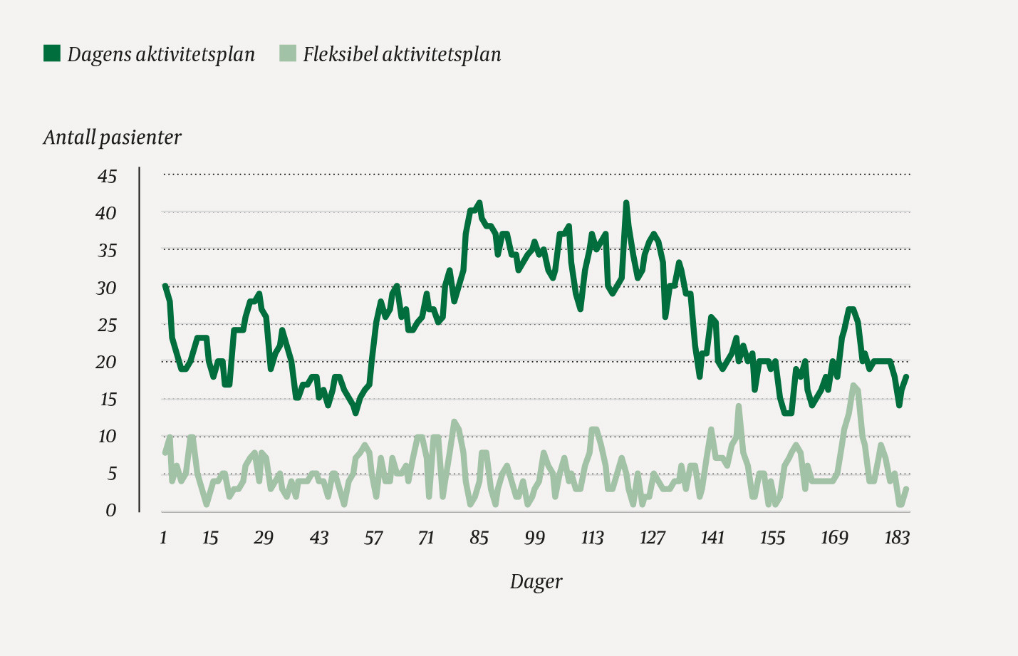 Figur 2 Simulert k&oslash; av subakutte pasienter kl. 0800 ved Klinikk for ortopedi over en periode p&aring; et halv&aring;r. Stiplet linje&hellip;