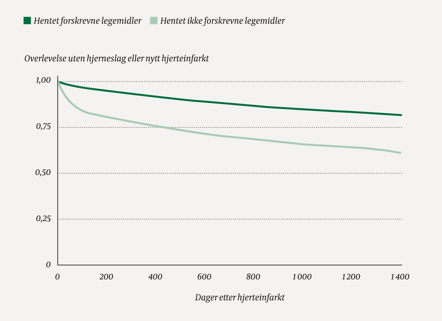 Figur 1 Overlevelse uten nytt hjerteinfarkt eller hjerneslag hos hjerteinfarktpasienter under 80 &aring;r (n = 30 717) som hentet &hellip;
