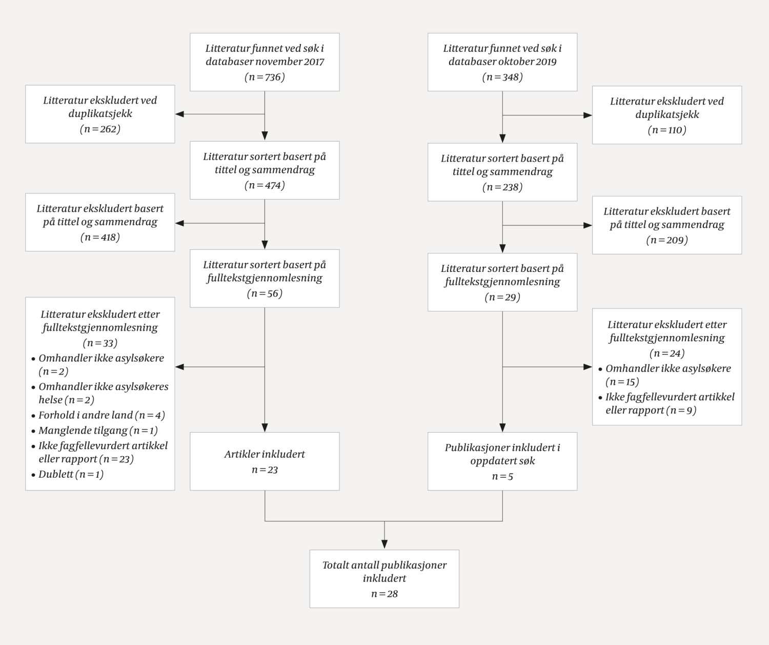 Figur 1 Flytdiagram over inklusjonsprosessen i litteraturutvelgelsen.