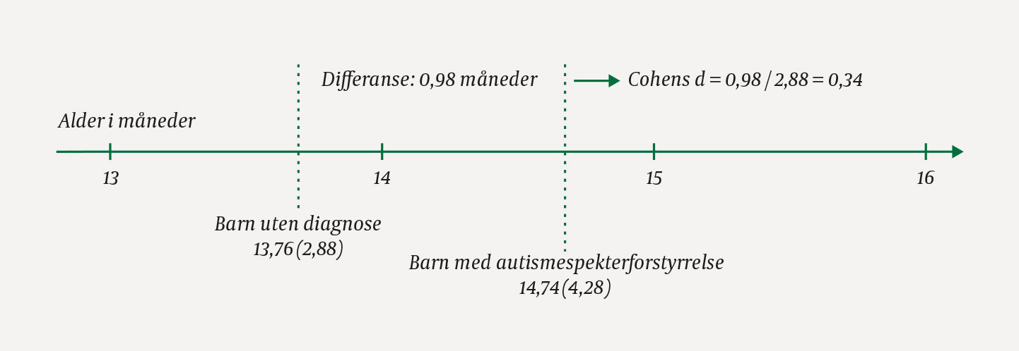 Figur 1 Gjennomsnitt for alder (standardavvik) da de gikk uten st&oslash;tte f&oslash;rste gang, hos 376 barn med diagnosen&hellip;