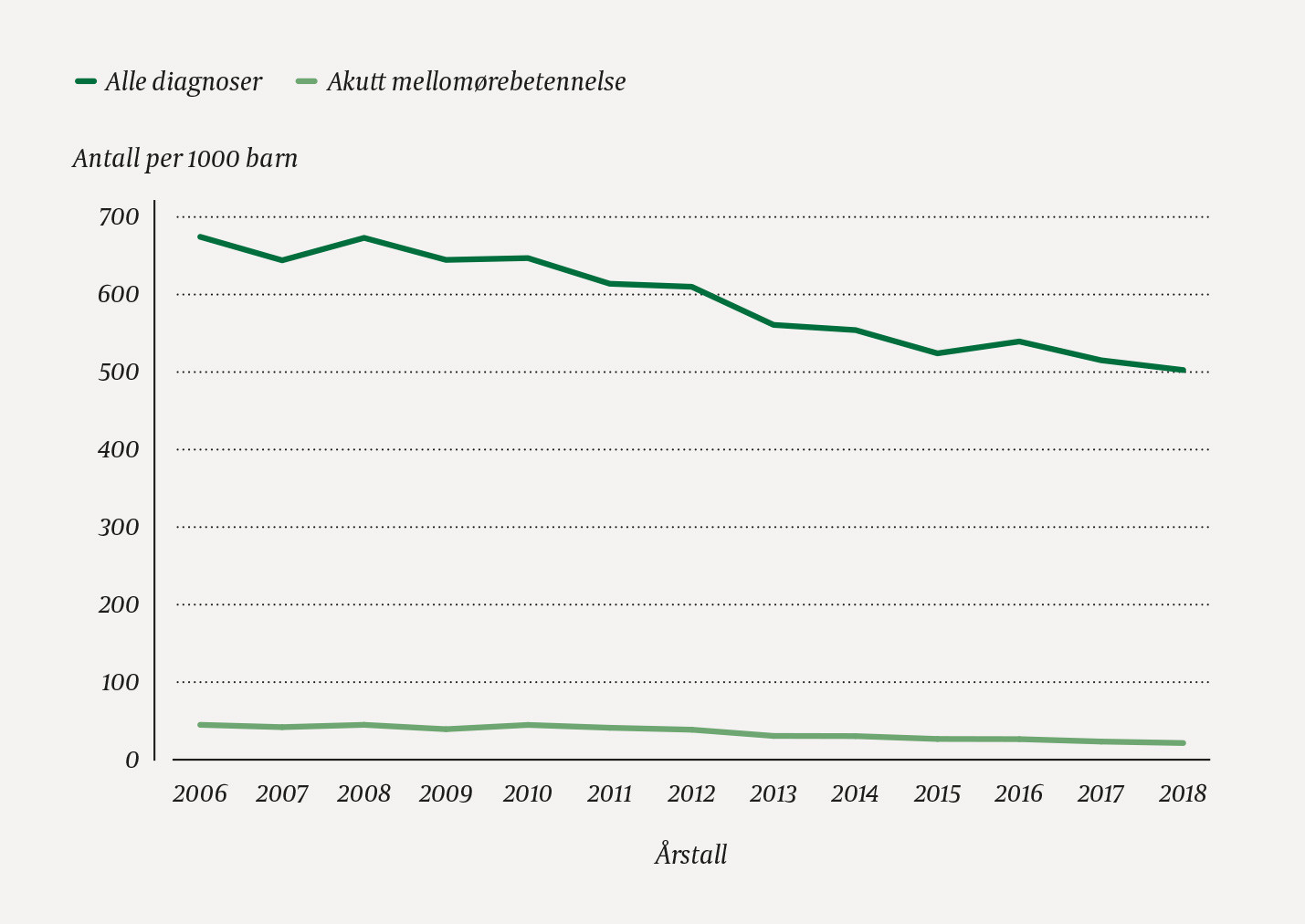Figur 1 Konsultasjonsrater med alle diagnoser p&aring; legevakt for barn 0&ndash;5 &aring;r i perioden 2006&ndash;18.