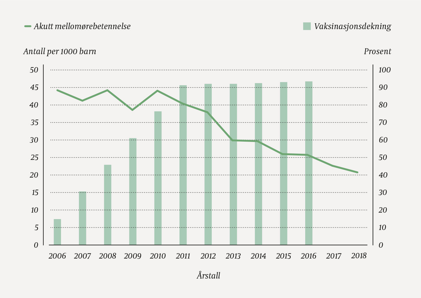 Figur 2 Konsultasjonsrater p&aring; legevakt for barn 0&ndash;5 &aring;r i perioden 2006&ndash;18 med diagnose akutt mellom&oslash;rebetennelse. Etikettene&hellip;